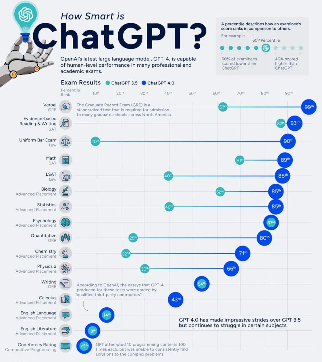 تفاوت GPT-3.5 با GPT-4