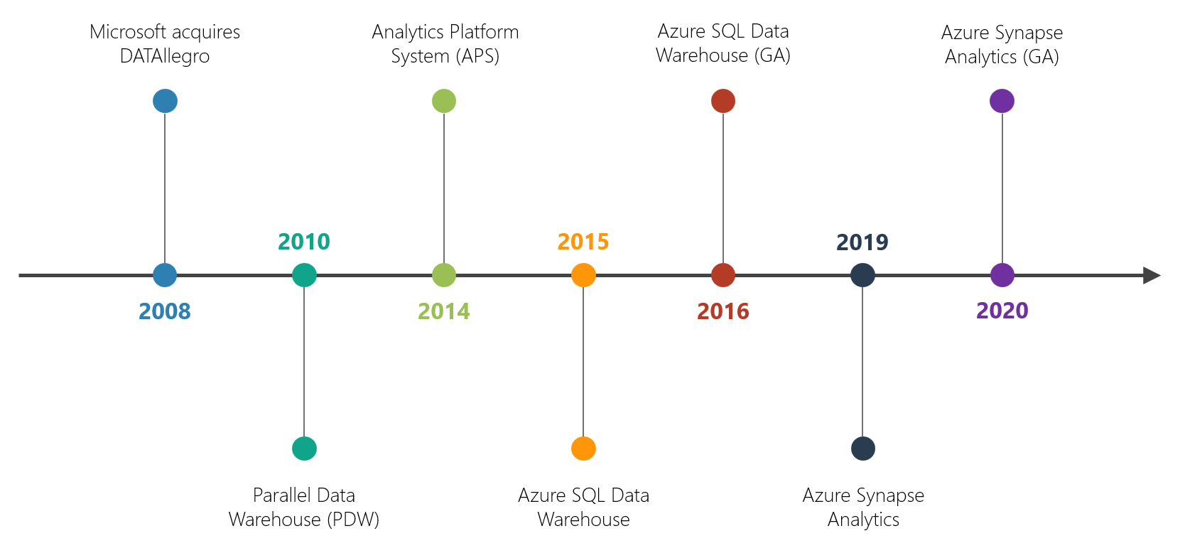 تاریخچه مایکروسافت Azure