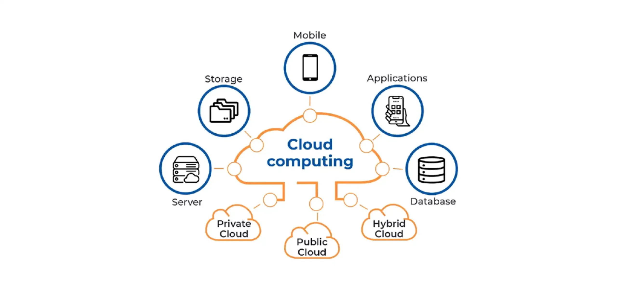 همه چیز درباره cloud computing